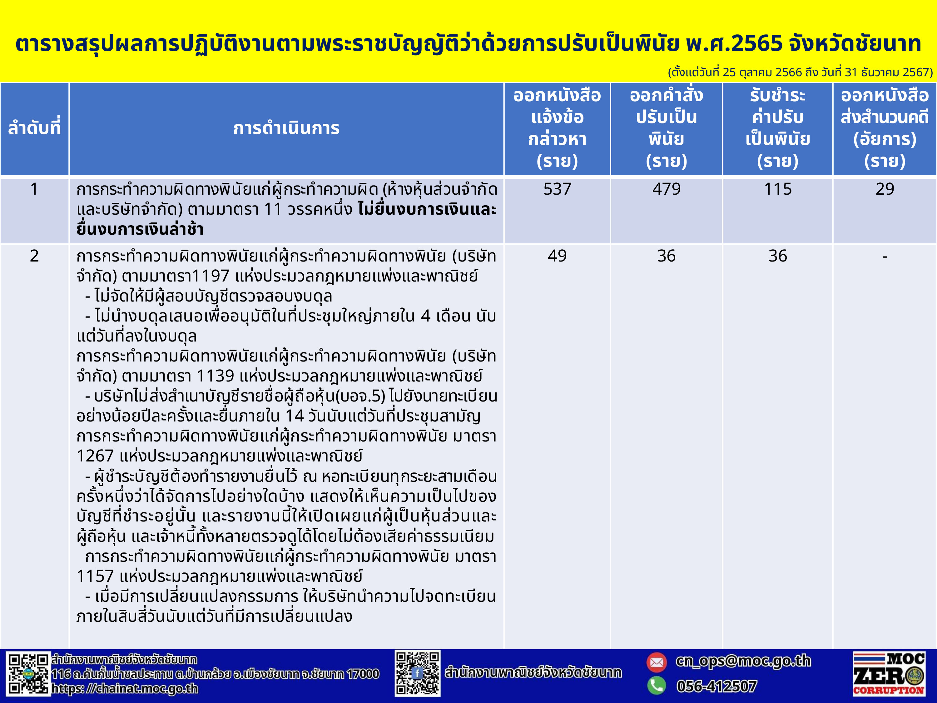 สรุปผลการปฏิบัติงานตามพระราชบัญญัติว่าด้วยการปรับเป็นพินัย พ.ศ.2565 จังหวัดชัยนาท (ตั้งแต่วันที่ 25 ตุลาคม 2566 ถึง วันที่ 31 ธันวาคม 2567)