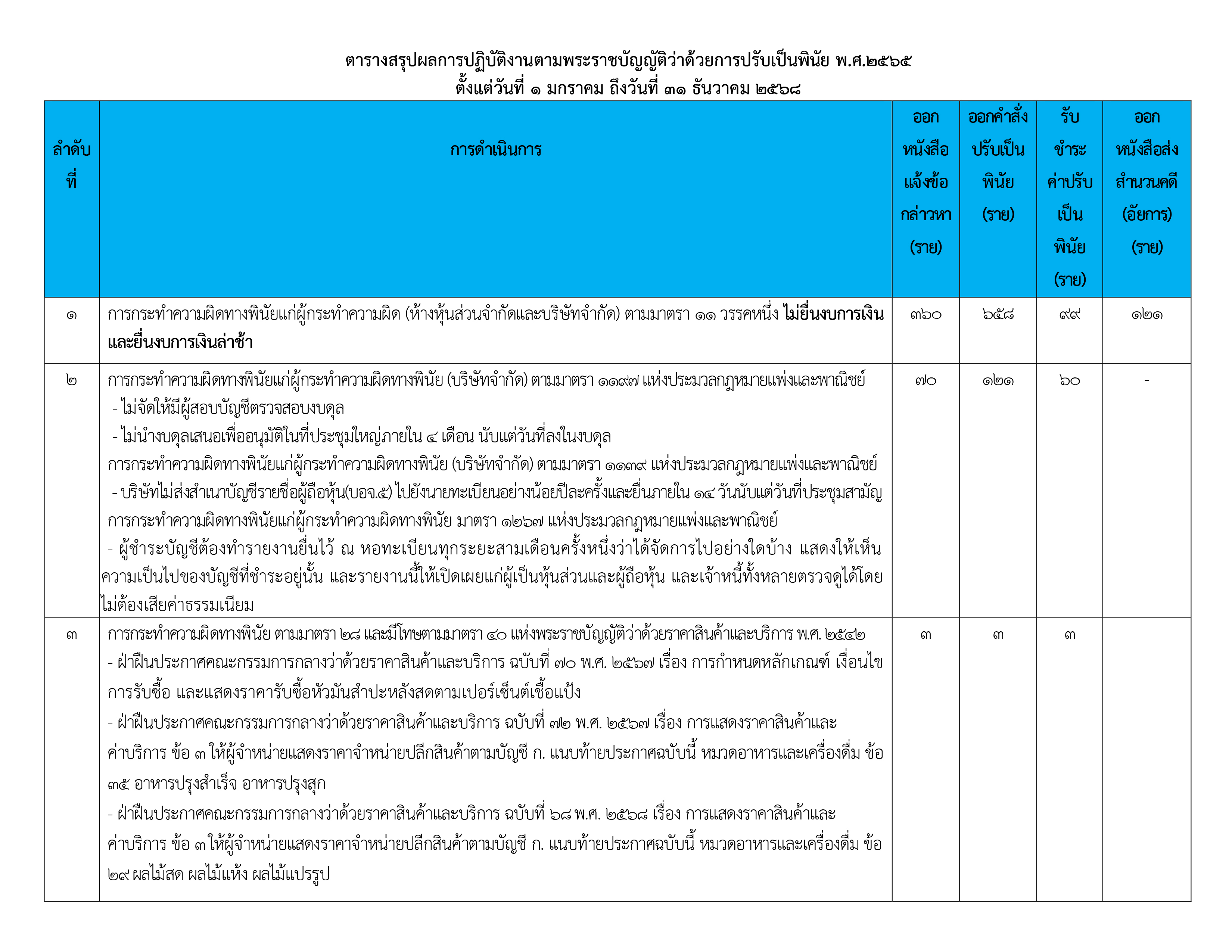 ตารางสรุปผลการปฏิบัติงานตามพระราชบัญญัติว่าด้วยการปรับเป็นพินัย พ.ศ.2565 ตั้งแต่วันที่ 1 มกราคม ถึงวันที่ 31 ธันวาคม 2568