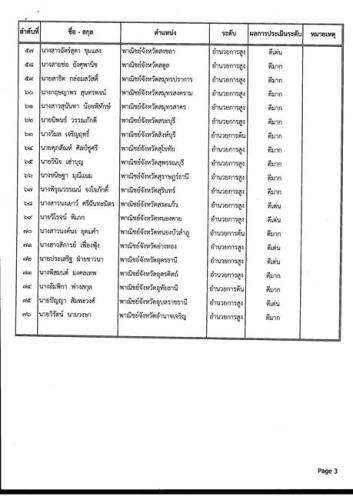 ประกาศผลการประเมินผลการปฏิบัติราชการของข้าราชการพลเรือนสามัญ